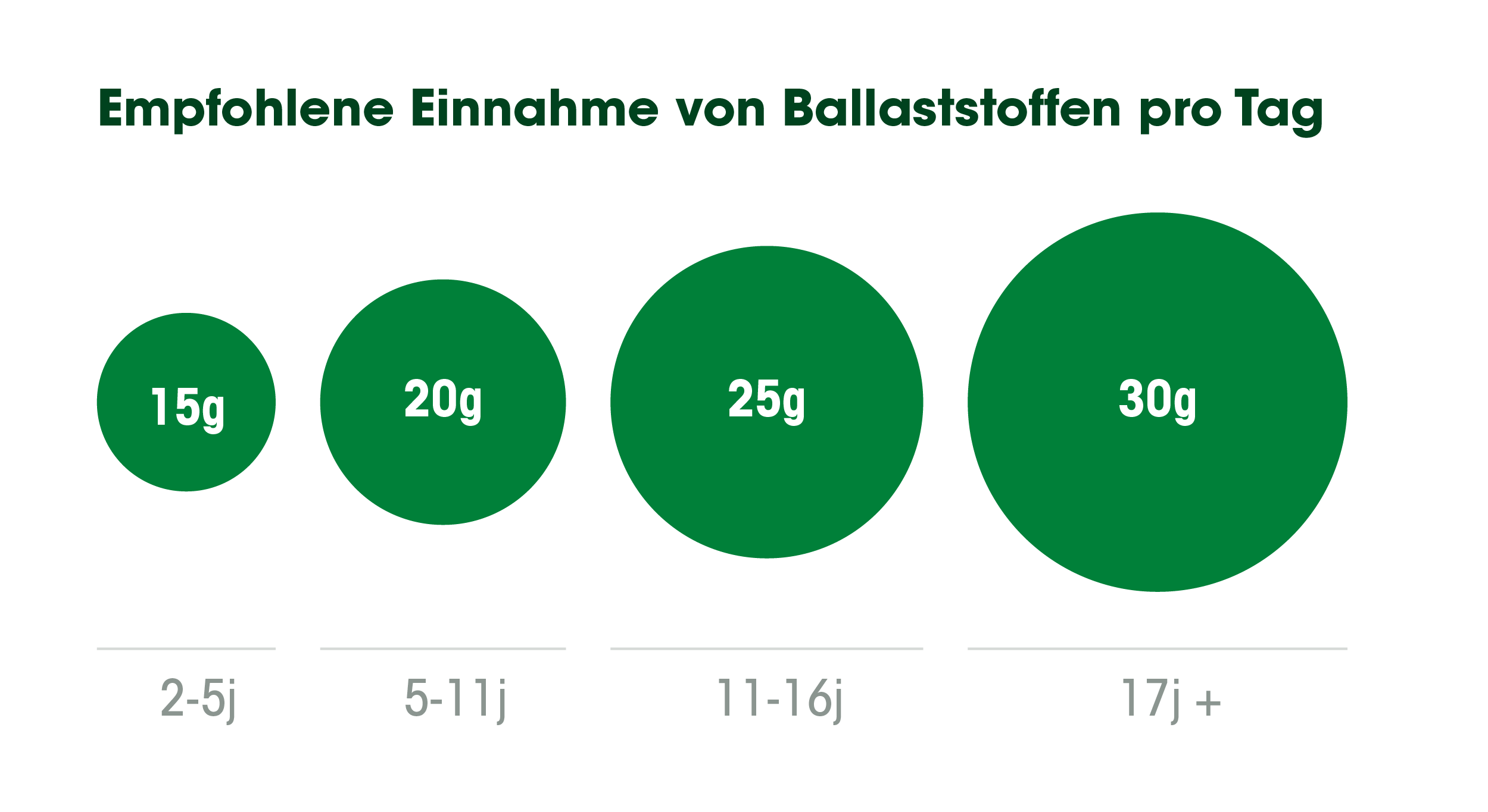 empfohlene Einnahme von Ballaststoffen pro Tag