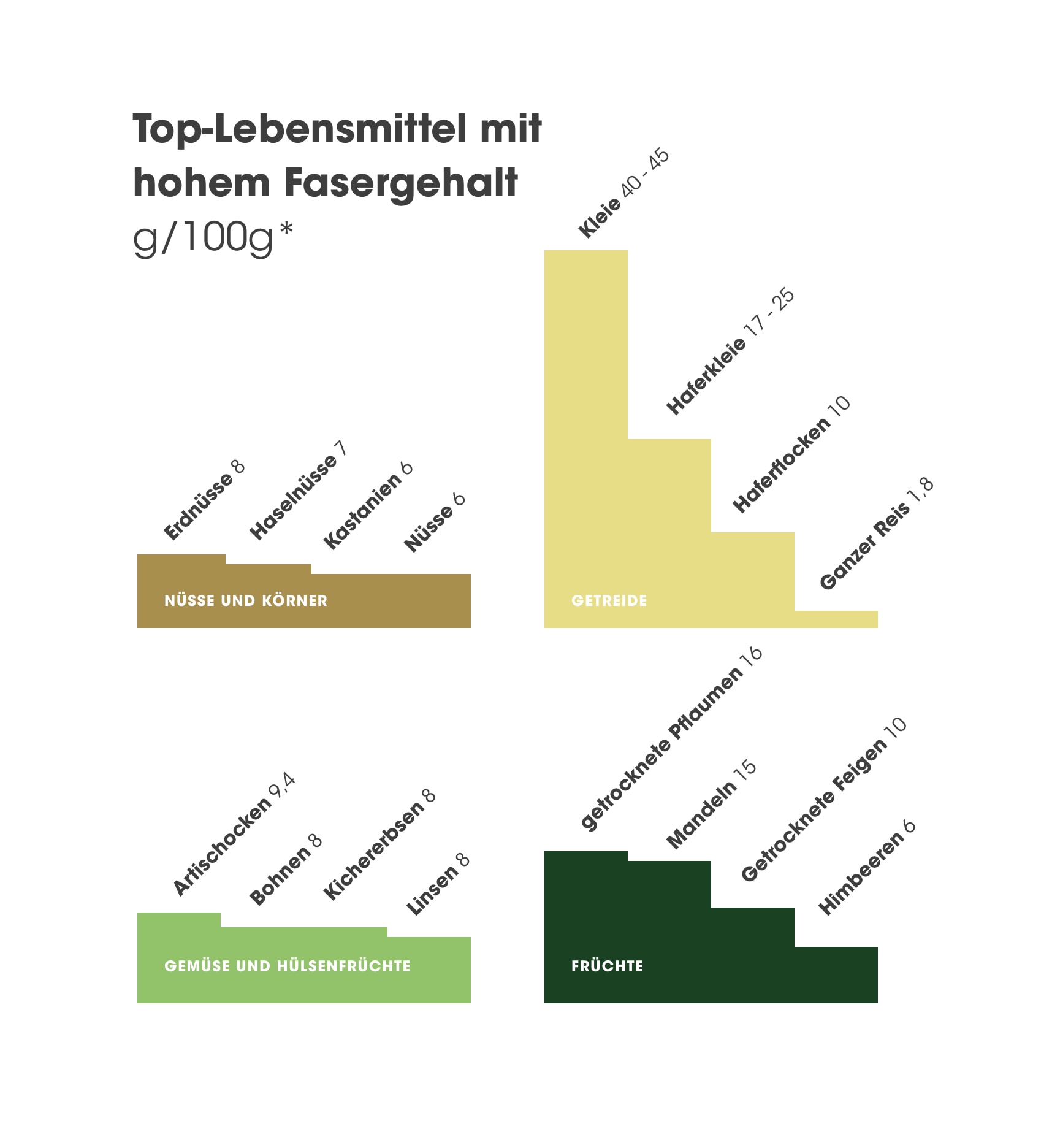 Top-Lebensmittel mit hehem Fasergehalt